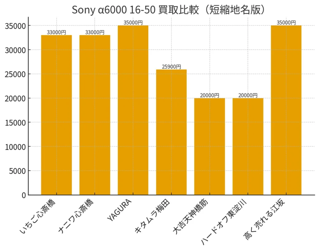 大阪の複数カメラ買取店におけるSony α6000レンズキットの査定額比較グラフ（短縮地名版）