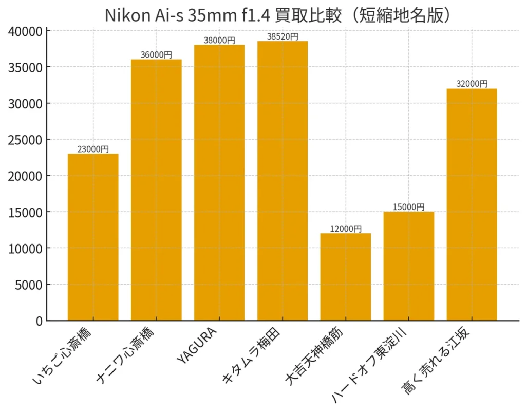 大阪の複数カメラ買取店におけるNikon Ai-s 35mm F1.4の査定額比較グラフ（短縮地名版）